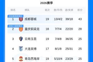中超积分榜：蓉城领先铜梁龙15分，玉昆与两队同积25分暂升至第三