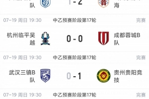 中乙综述：贵州贵阳竞技止连败重回南区榜首，山西崇德荣海三连胜