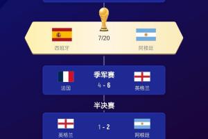 只差前2！世界杯最终排名第3-48：英格兰3挪威5 德国18佛得角32