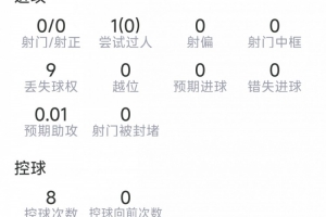 阿尔瓦雷斯本场数据：0射门，11次对抗3次成功，1解围1抢断