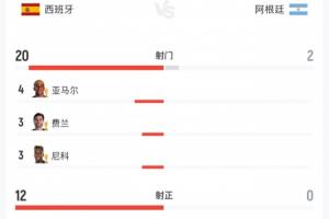 碾压！西班牙全场狂轰20脚 阿根廷117分钟才射门&全场0射正25犯规