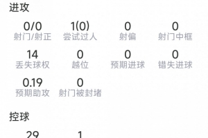 攻防俱佳，波罗本场数据：2次关键传球，3次解围，2拦截，2抢断