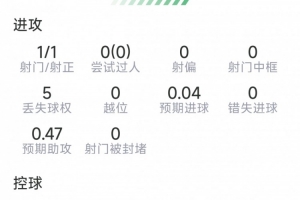 佩德里本场数据：7次夺回球权，4次关键传球，2次抢断，评分7.4分