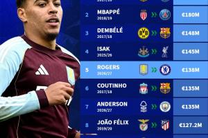 足坛最贵转会排行：罗杰斯1.38亿第5，内马尔2.22亿第1姆巴佩第2